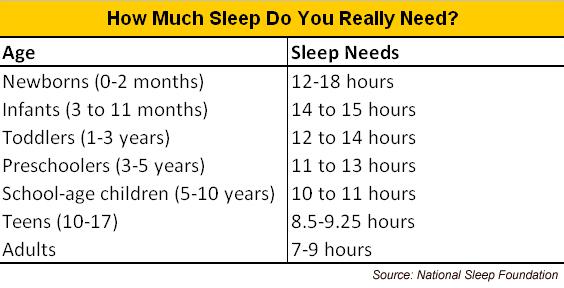 Sleep Do Need Health Teen 48